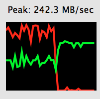  图2：在拷贝和校验过程中的写入速度（红色）与读取速度（绿色）