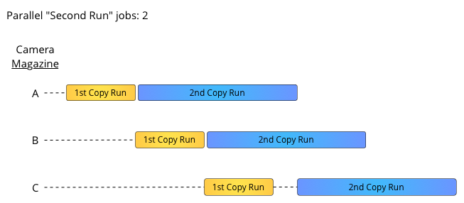 图2：二级拷贝的并行处理工作数量设置为1