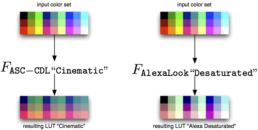 图3：基于ASC CDL和Alexa Look 文件创建LUT文件