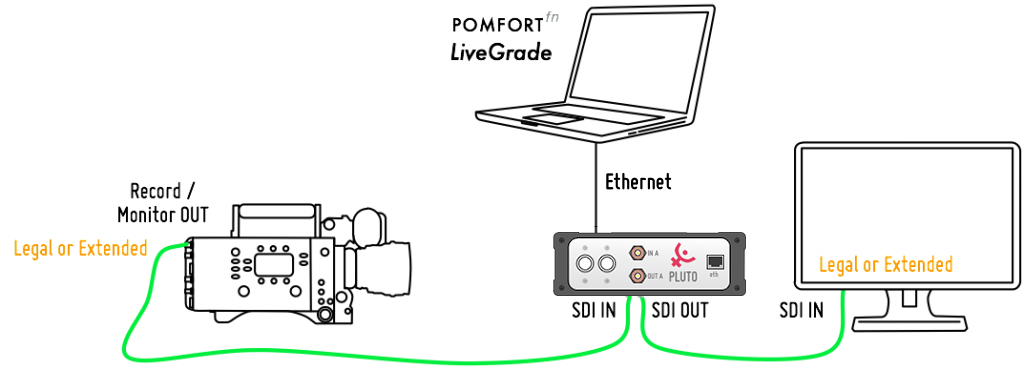 图5：使用Pluto和LiveGrade Pro来进行HD-SDI信号设置