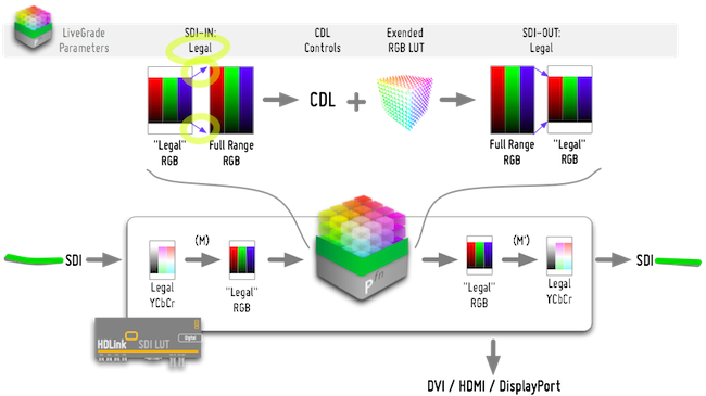 图1：Livegrade中的色彩处理