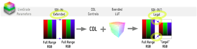 图2：基于扩展范围信号输入和合法范围信号输出的色彩处理